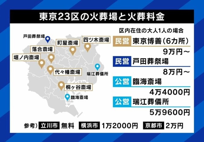 民営だと9万円！？東京23区内、火葬場の料金