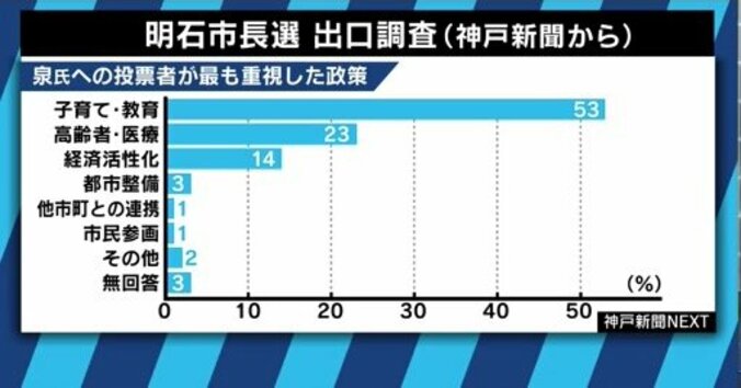 明石市長選、”暴言辞任”の泉房穂氏が圧勝「ネガティブ報道の結果、実績にも目が向くという特異な選挙だった」　金子恵美氏「夫の時は…」 4枚目