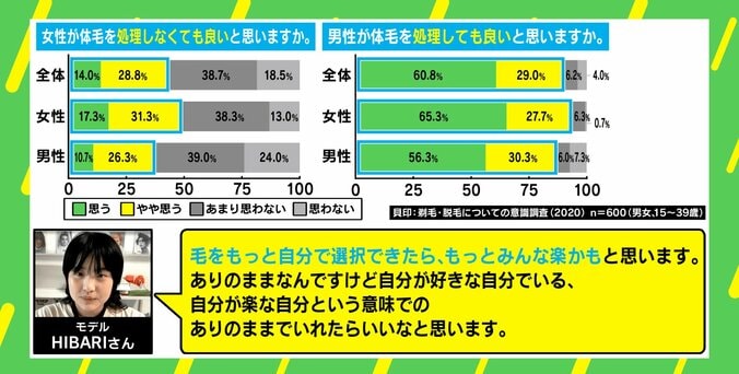 恋人から「永久脱毛して」とお願いされても…毛がない方がキレイ? 価値観の押し付けに悩まない“ボディーへア・ポジティブ”という考え方 4枚目