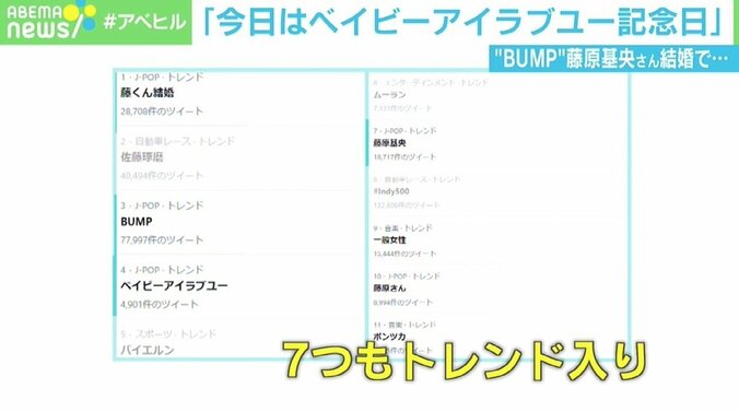 BUMP藤原基央結婚で『新世界』の歌詞を連想する声「グッとくる」「今日はベイビーアイラブユー記念日」 2枚目