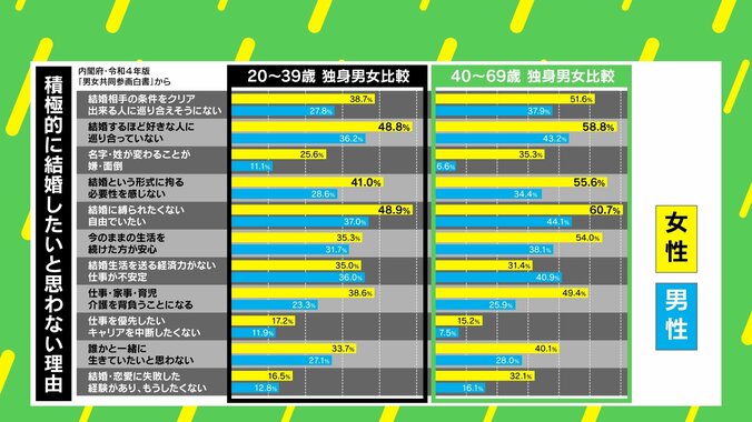 30代男女の4人に1人は「結婚願望ない」？ 踏み出せない理由に専門家「“おひとりさま”に違和感がなくなっている」 2枚目