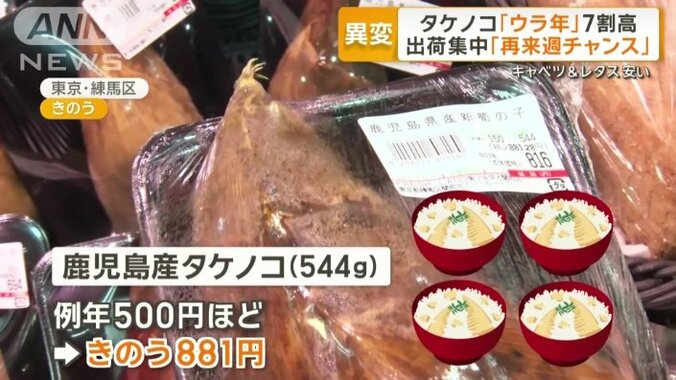7割増しの価格