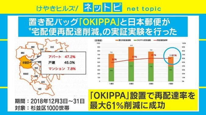 日本の再配達を変える？ 置き配バッグ「OKIPPA」で再配達率61％減の実証結果 2枚目