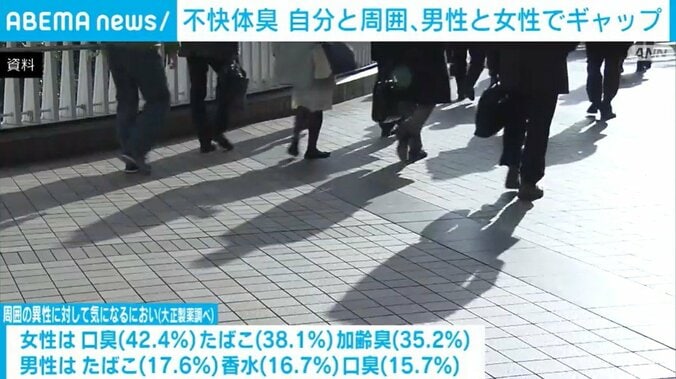周囲の異性に対して気になるにおい（大正製薬調べ）