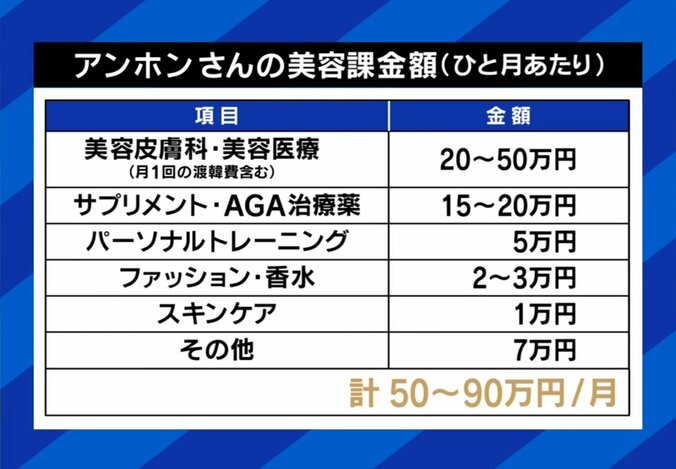 アンホンさんの美容課金額