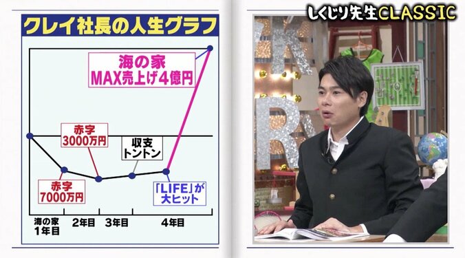 元キマグレン・クレイ、借金2億円を従業員に隠した理由…「行きすぎたポジティブ」で倒産危機に 2枚目