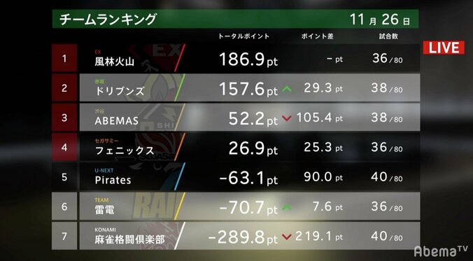 「体力が必須」と6キロ減量　ストイック瀬戸熊が5勝目で個人2位浮上／麻雀・大和証券Mリーグ 3枚目