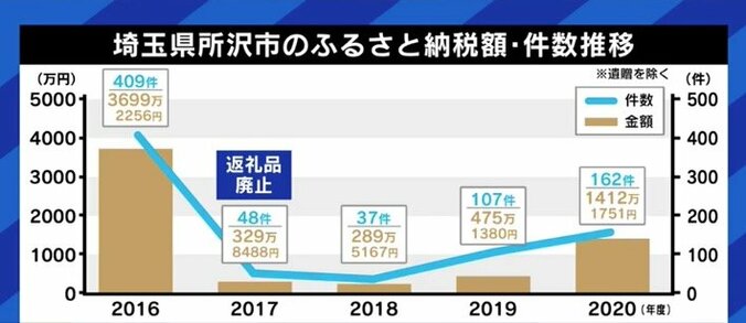 「当初の目的を逸脱し、納税行為ではなくなっている」返礼品をやめた所沢市長と考える、「ふるさと納税」の課題 4枚目