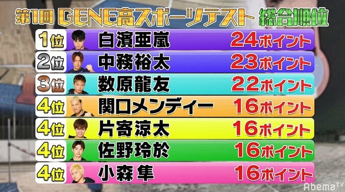 玲於は自慢の筋肉を披露！？ GENE、走り高跳びでやりたい放題！大盛り上がりのスポーツテスト後半戦（AbemaTV） 2枚目