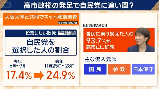 自民党に追い風？