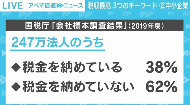 コロナ禍で“過去最高”の税収も…素直に喜べない要因 “3つのキーワード”が示す格差