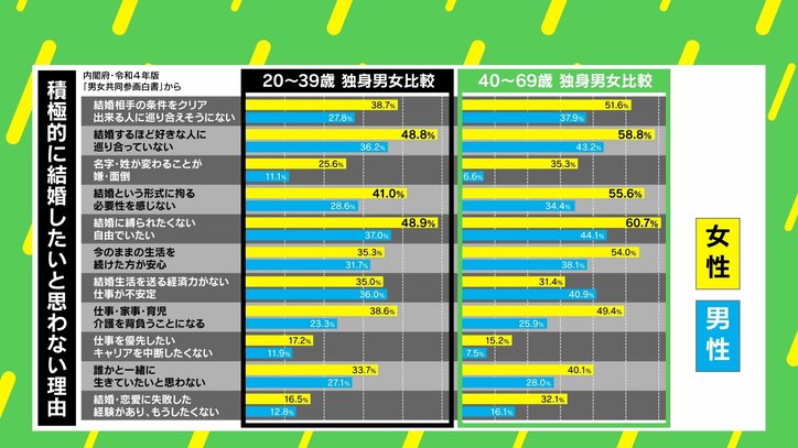 30代男女の4人に1人は「結婚願望ない」? 踏み出せない理由に専門家「“おひとりさま”に違和感がなくなっている」