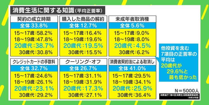 「今の20代は高校生より知識不足？」承認欲求につけ込む令和版“ダマしの手口”