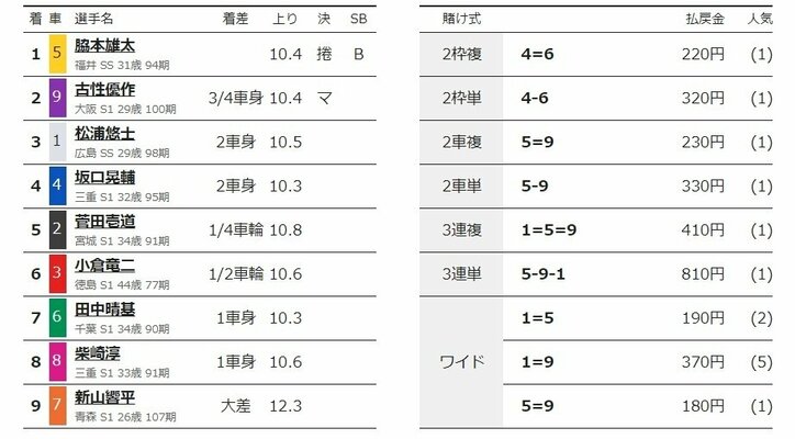 ファン投票1位の脇本雄太が優勝へ王手「徐々に良くなってきている」／名古屋：オールスター競輪