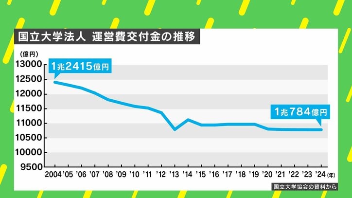 【写真・画像】国立大学「もう限界です」財政難に授業料値上げの動き いま考える「大学教育の受益者は誰?」 3枚目