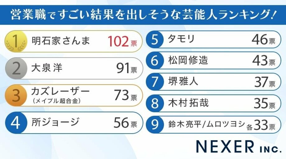 【写真・画像】【男女1000人に聞いた】営業職ですごい結果を出しそうな芸能人ランキングを発表…明石家さんま・大泉洋らがランクイン【NEXER調査】　1枚目