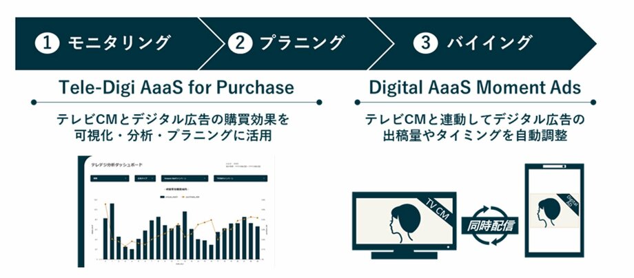オンライン/オフライン購買を最大化する「Tele-Digi AaaS for Purchase」を提供開始 第一弾ではAmazon Marketing Cloudを介してAmazon Adsの指標と連携
