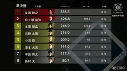 友添敏之、松ヶ瀬隆弥が決勝進出決定 平良将太、長村大が脱落 他の4人は敗者復活戦へ／麻雀・Mリーグ