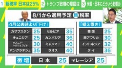 8月から“25％関税” 専門家「ターゲットにされているのでは」 アメリカ＆日本にどのような影響が？「最終的な関税率がどこに落ち着くかわからない」