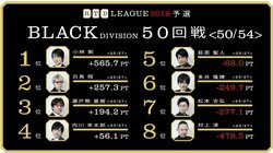 萩原聖人「強い奴が勝つ。負ければ弱いということ」　麻雀・RTDリーグBLACK 51・52回戦 7月23日に放送