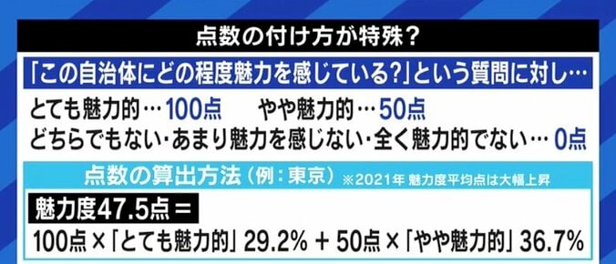 「あくまでも“どれだけファンがいるか”を知るためのもの」批判殺到の“都道府県の魅力度ランキング”、ブランド総合研究所・田中社長を直撃 5枚目