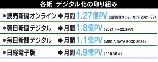 成田悠輔氏「新聞社のビジネスモデルはもう無理」衰退は運命？ 止まらない“記者離れ” 8枚目