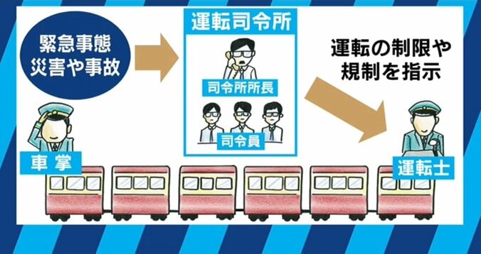“小田急火災”なぜ燃える現場に車両は止まったのか？専門家「ヒューマンエラーを責めない文化作りを」 7枚目