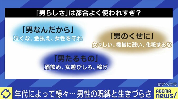 乙武洋匡氏「肉体の強さが男らしさではない」国際男性デーに考える“男の生きづらさ” 問題の背景は 5枚目