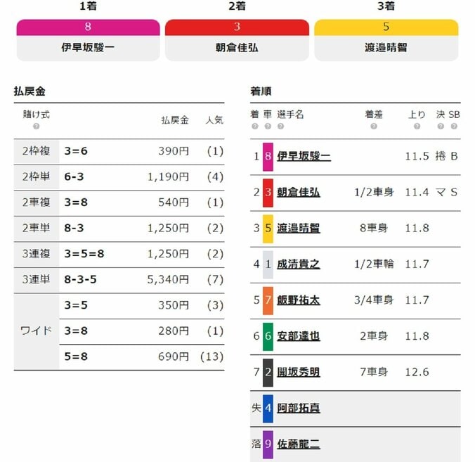 伊早坂駿一がG3初の決勝進出「運が良かった」／青森・国際自転車トラック競技支援 2枚目