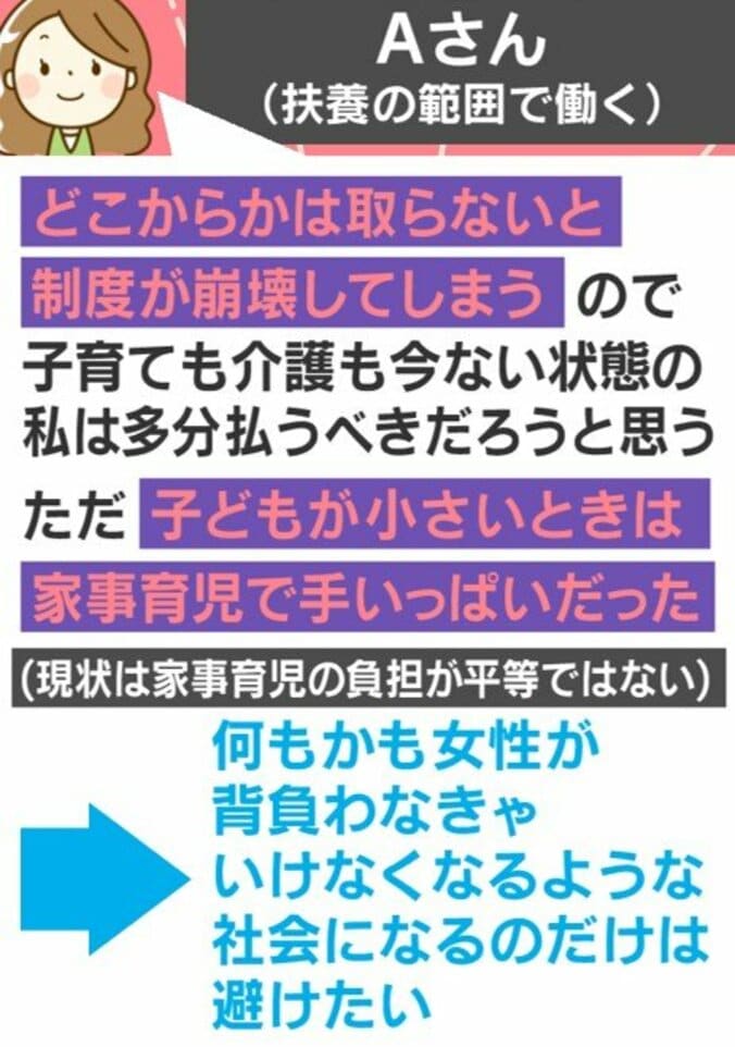 被扶養者のAさん