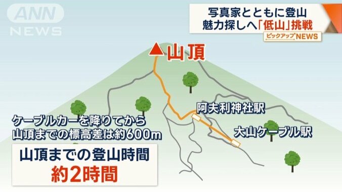 山頂までの登山時間は約2時間