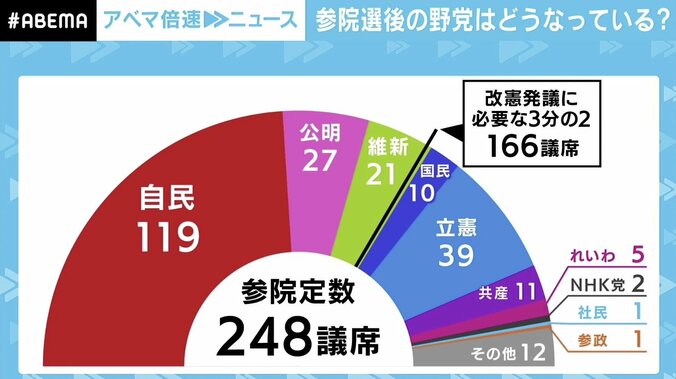 「国民がガーシーを選ぶなんて…」東谷義和氏の当選 永田町はどう受け止める 1枚目