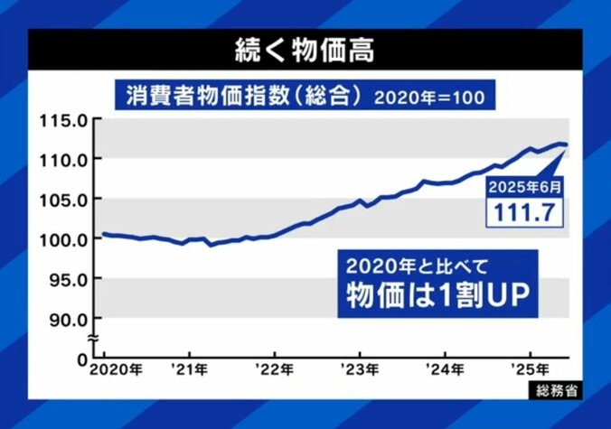 止まらない物価高…消費者物価指数の推移