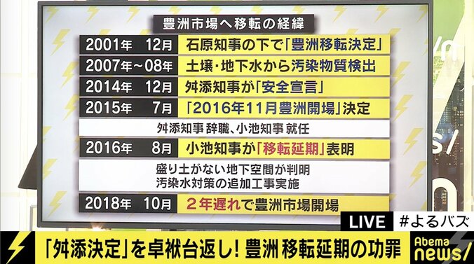 築地・豊洲の「失われた２年」に意味はあったのか　舛添前都知事vs都民ファ伊藤都議が激論 4枚目