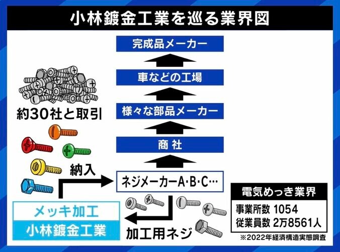 【写真・画像】「“満額”と出る度に背筋が寒くなった」「人件費の転嫁は理解されない」 大企業の賃上げの波は下請けまで届かない？　6枚目