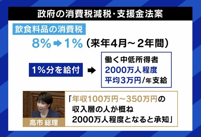 政府が進める減税・支援金法案の骨子