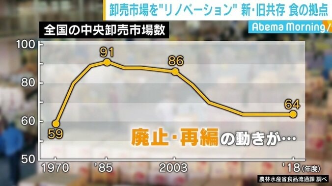 卸売市場を“リノベーション”し新旧共存する食の拠点に “開かれた場所”で老舗店舗も新たな挑戦 3枚目