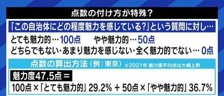 「あくまでも“どれだけファンがいるか”を知るためのもの」批判殺到の“都道府県の魅力度ランキング”、ブランド総合研究所・田中社長を直撃