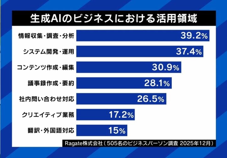 生成AIの活用領域