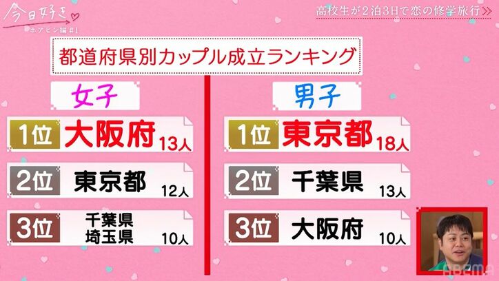【写真・画像】イケメン男子「ガチでタイプ」「来た時からこの子だなって」出会って数秒で恋におちた女子に猛アピールするも衝撃展開に『今日好き』ホアヒン編第1話 3枚目
