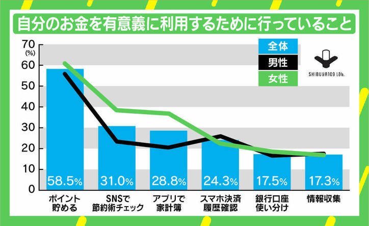 「浪費は悪」SHIBUYA109 lab.所長が明かすZ世代“お金の価値観” コロナ禍で増えた支出、第1位は“貯金”
