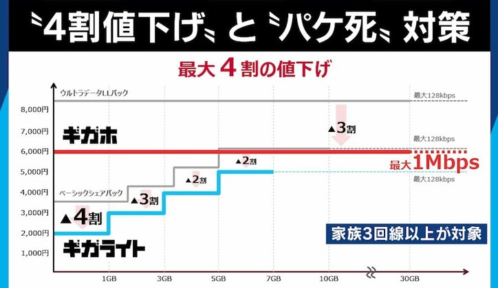 夏野剛氏がNTTドコモの”最大4割値下げ”に「全然わかりやすくない」 総務省にも苦言