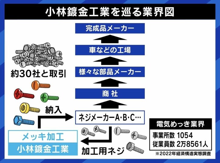 【写真・画像】「“満額”と出る度に背筋が寒くなった」「人件費の転嫁は理解されない」 大企業の賃上げの波は下請けまで届かない? 6枚目
