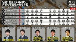 【対局中】藤井聡太七段、勝負の夜戦突入　2期連続昇級には勝利が最低条件／将棋・順位戦C級1組