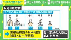 N分N乗方式 政府は“多くの世帯はメリット受けられない”と慎重姿勢 お金の専門家「給料底上げの方が必要では」