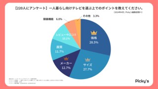 一人暮らし向けテレビはどう選ぶ？ 選び方・メーカー・価格帯などを調査【rentry調べ】