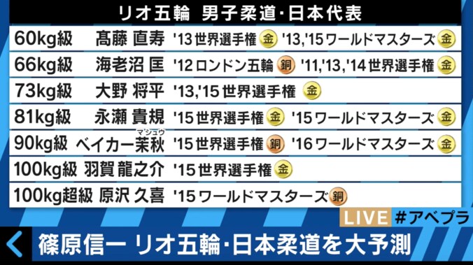 「金メダルは最低でも2つ、よければ3つ」篠原信一、リオオリンピック男子柔道を予測 3枚目