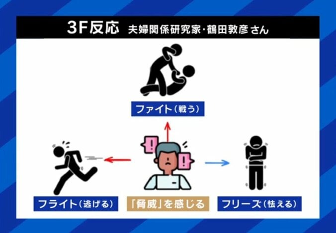 3F反応