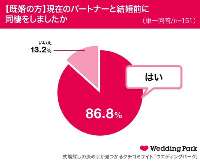 既婚女性の86.8%が結婚前にパートナーと同棲を経験！同棲中の喧嘩の理由は「家事分担」など 1枚目
