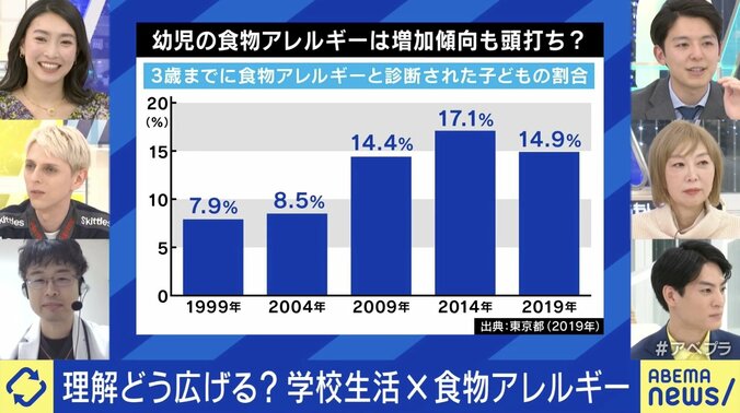 幼児の食物アレルギーは増加傾向も頭打ち？